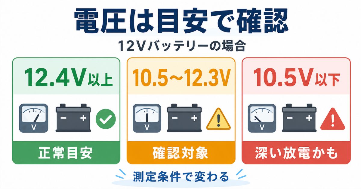 12Vトラックバッテリーの12.4V以上と10.5V以下の電圧目安
