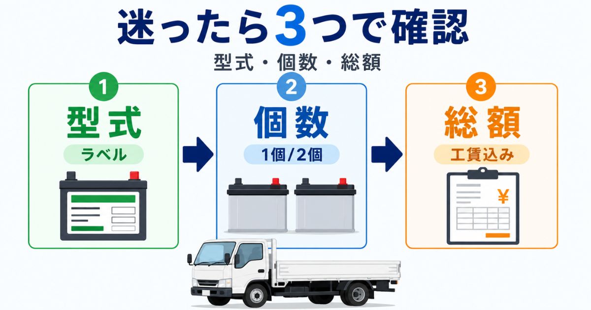 バッテリー交換前に型式・個数・総額を確認する3ステップフロー図
