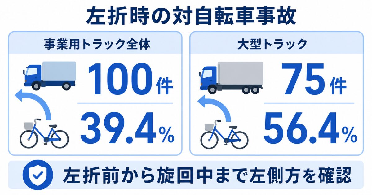 2025年の対自転車死亡・重傷事故について左折時100件39.4%と大型トラック75件56.4%を比較した図解