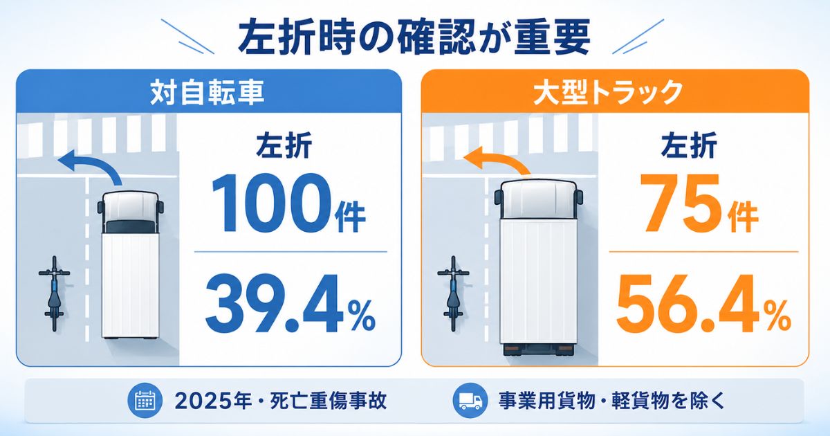 2025年の対自転車死亡重傷事故における左折100件39.4％と大型トラック75件56.4％の比較
