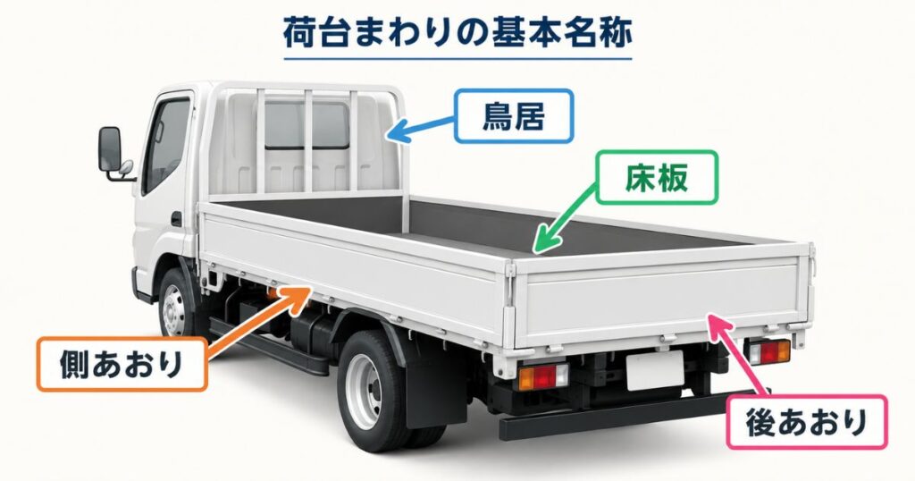 トラックの部位名称を図解|前面・荷台・後部の呼び方が分かる | ユニック車・2tトラック情報メディア
