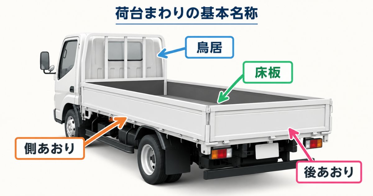 平ボディの鳥居・側あおり・後あおり・床板の位置関係を示した図解