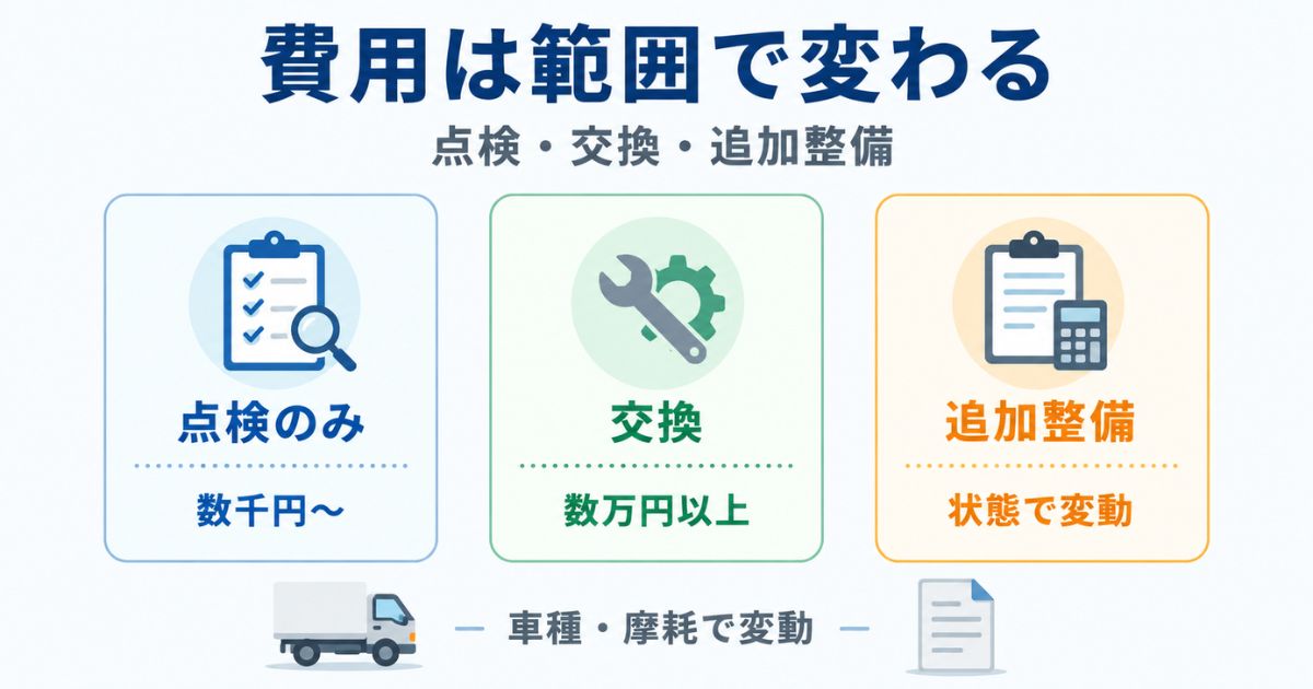 トラックのブレーキ鳴きの費用が点検・交換・追加整備で変わることを示す数値カード図解