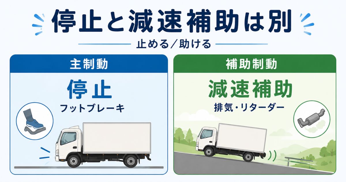 主制動は停止、補助制動は減速補助として役割を分けて示した図解
