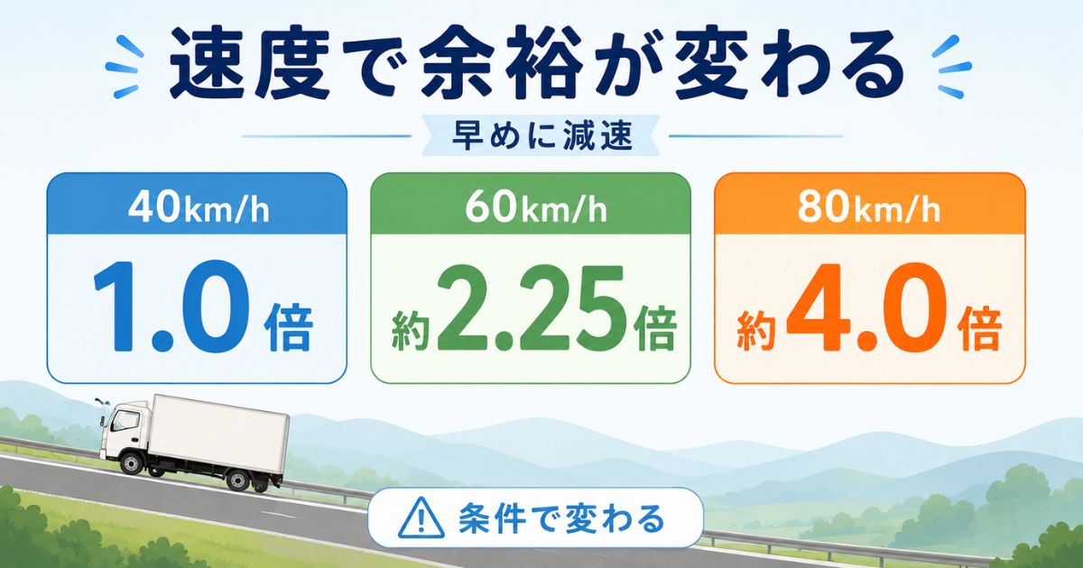 40kmhを基準に60kmhと80kmhで制動余裕が変わることを示した数値カード図解