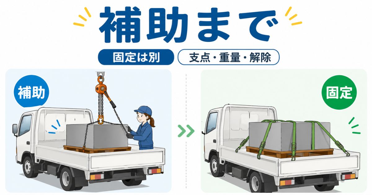 チェーンブロックは補助までで固定は別の固縛具で行う判断軸を示す図解