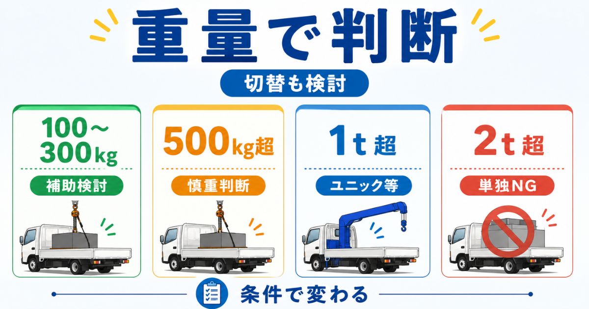 チェーンブロックで扱う重量の目安とユニック車への切替ラインを示す図解