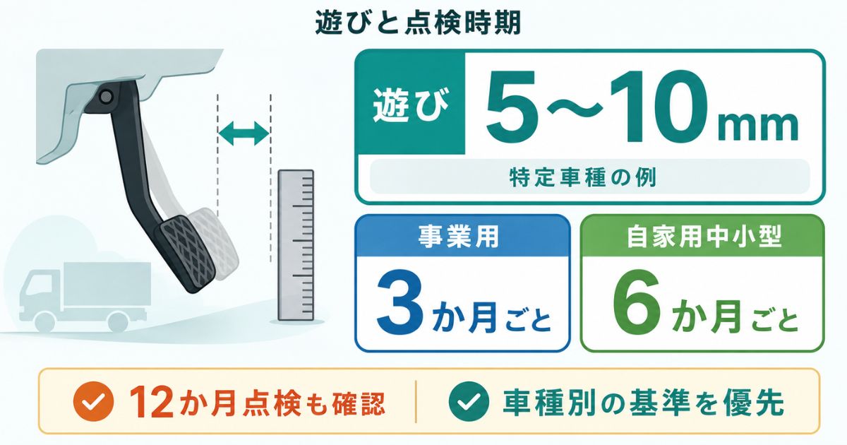 クラッチペダルの遊び5〜10mmの特定車種例と事業用・自家用トラックの点検周期