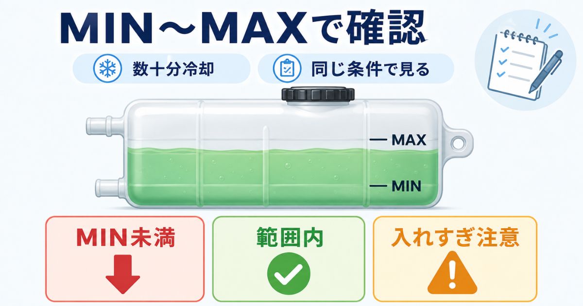 冷却水リザーバータンクのMINとMAX表示を確認し数十分冷却してから液面を見る目安を示す図解