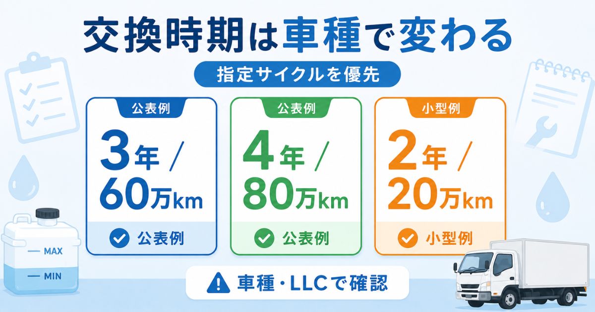 トラックの冷却水交換時期の年数と走行距離の目安を示す数値カード図