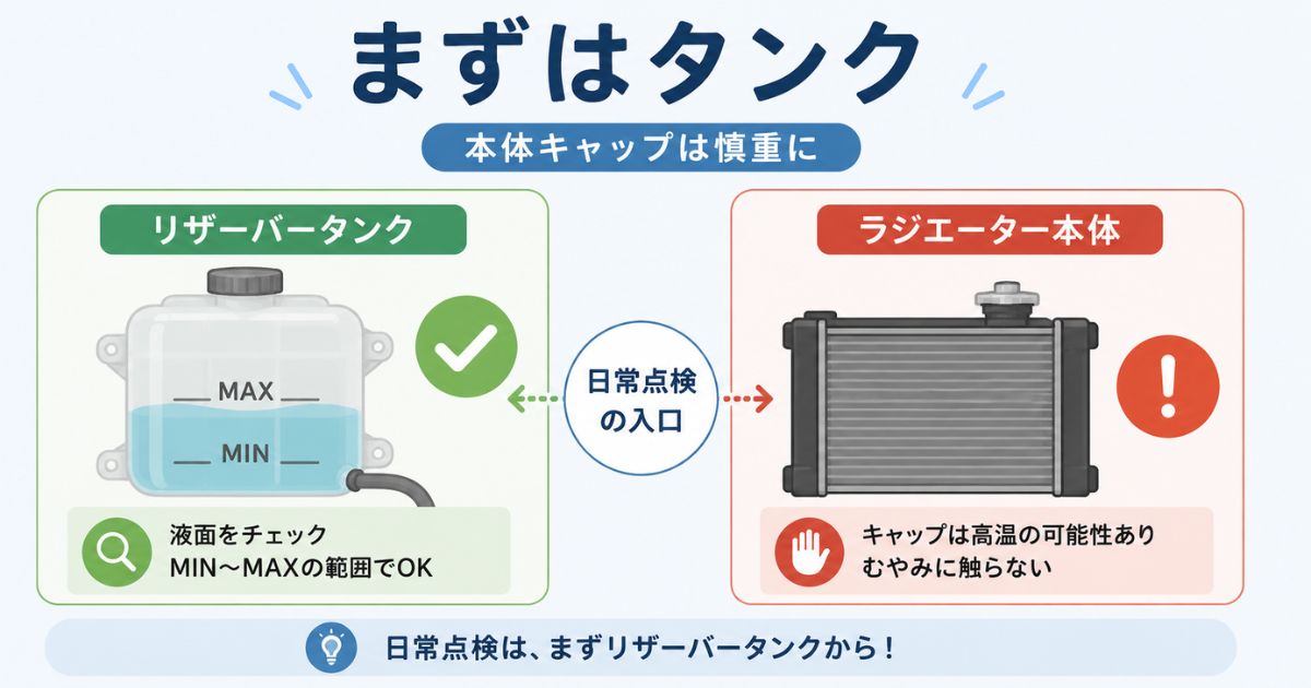 冷却水の日常点検はリザーバータンクを先に確認しラジエーター本体のキャップは慎重に扱うことを示す比較図