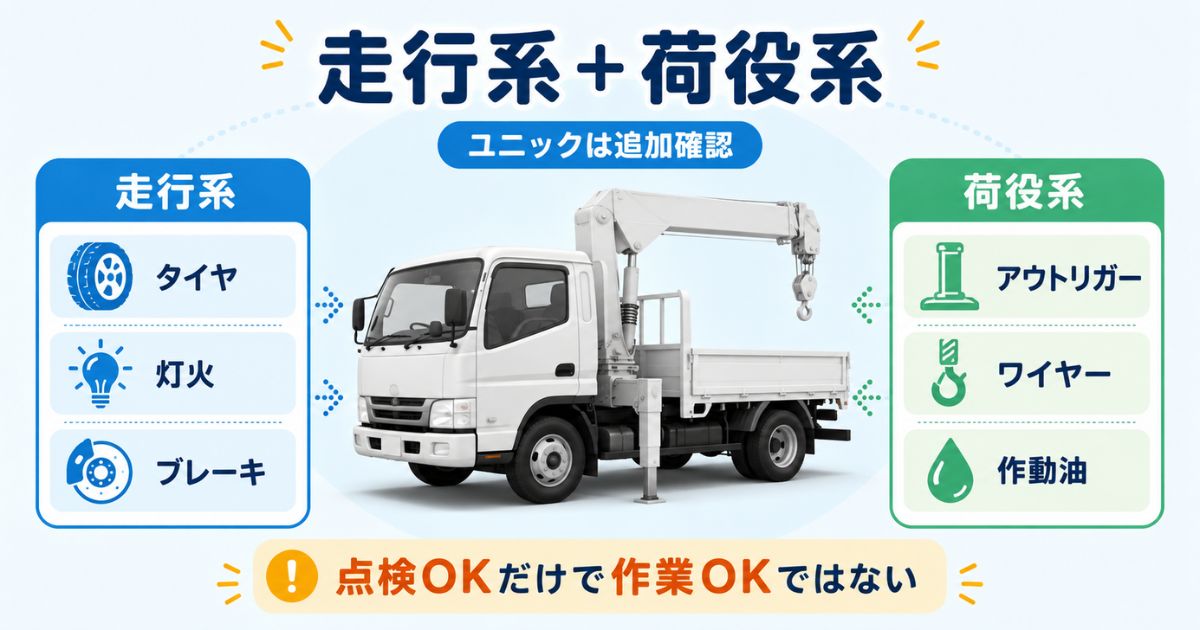 ユニック車の日常点検で走行系と荷役系を分けて確認することを示す図解
