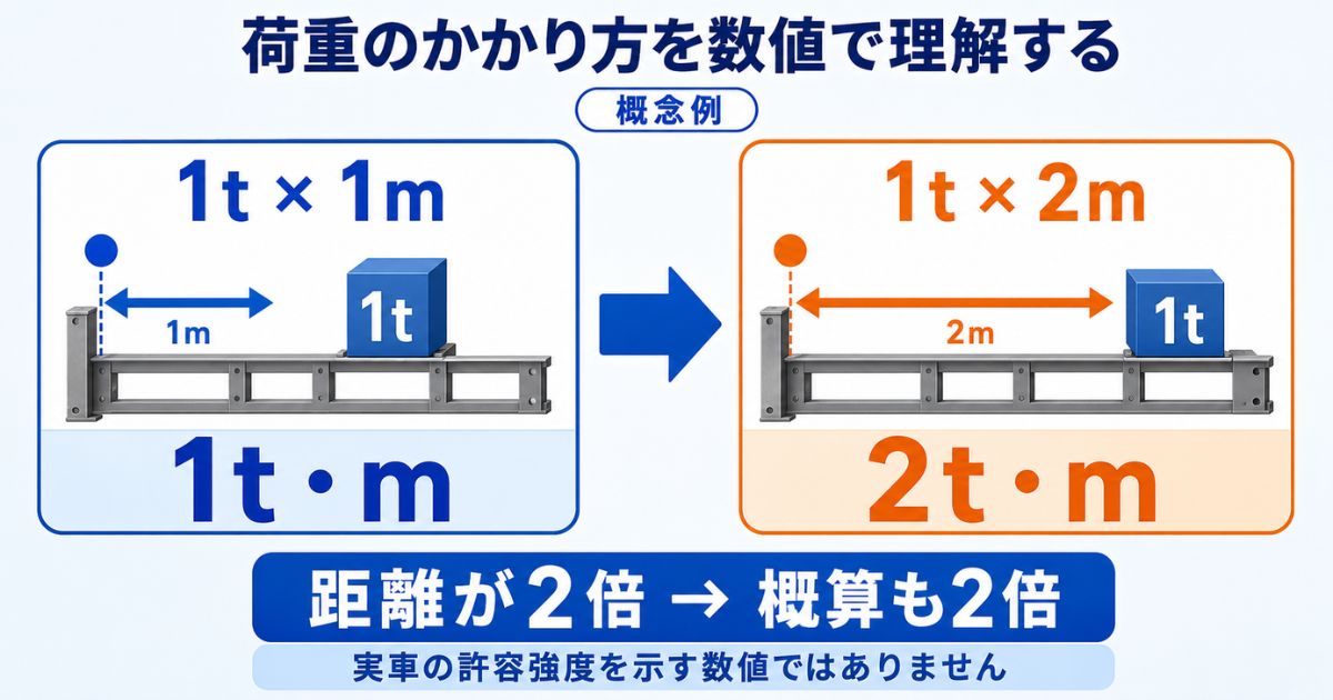 同じ1tでも距離が1mから2mに伸びると荷重と距離の概算が1t・mから2t・mになる比較