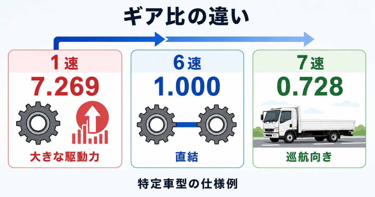 1速7.269、6速1.000、7速0.728の変速比と役割を比較した図解