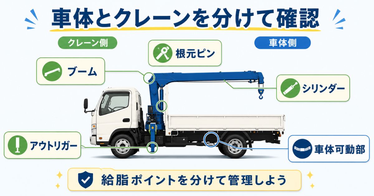 ユニック車のブームやアウトリガーなど給脂対象になりやすい可動部を示す図解