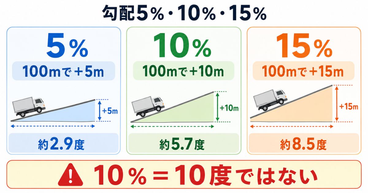 勾配5%・10%・15%の高低差と角度を比較した数値図解