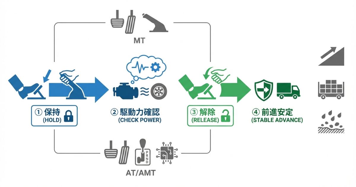 MTとATで共通する保持と駆動力確認と解除の順序を示す坂道発進の判断軸図解