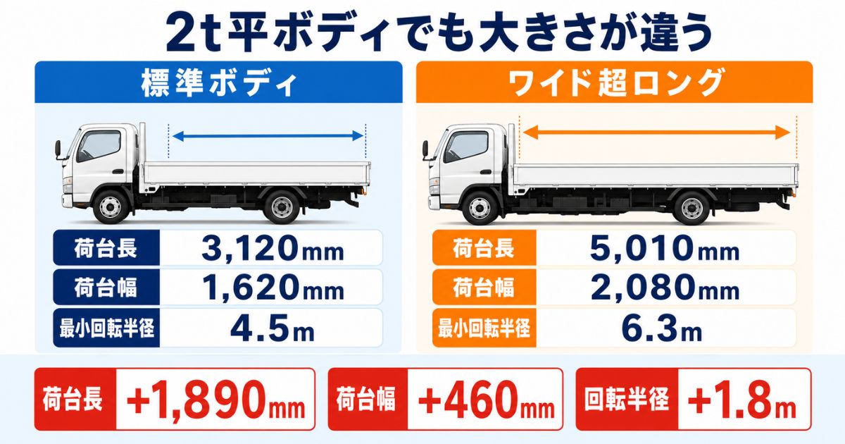 2t平ボディの標準ボディとワイド超ロングの荷台寸法と最小回転半径の比較