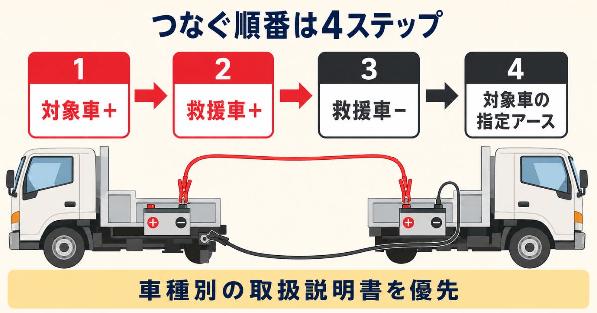 対象車のプラスから指定アースまでブースターケーブルを接続する4段階の順番