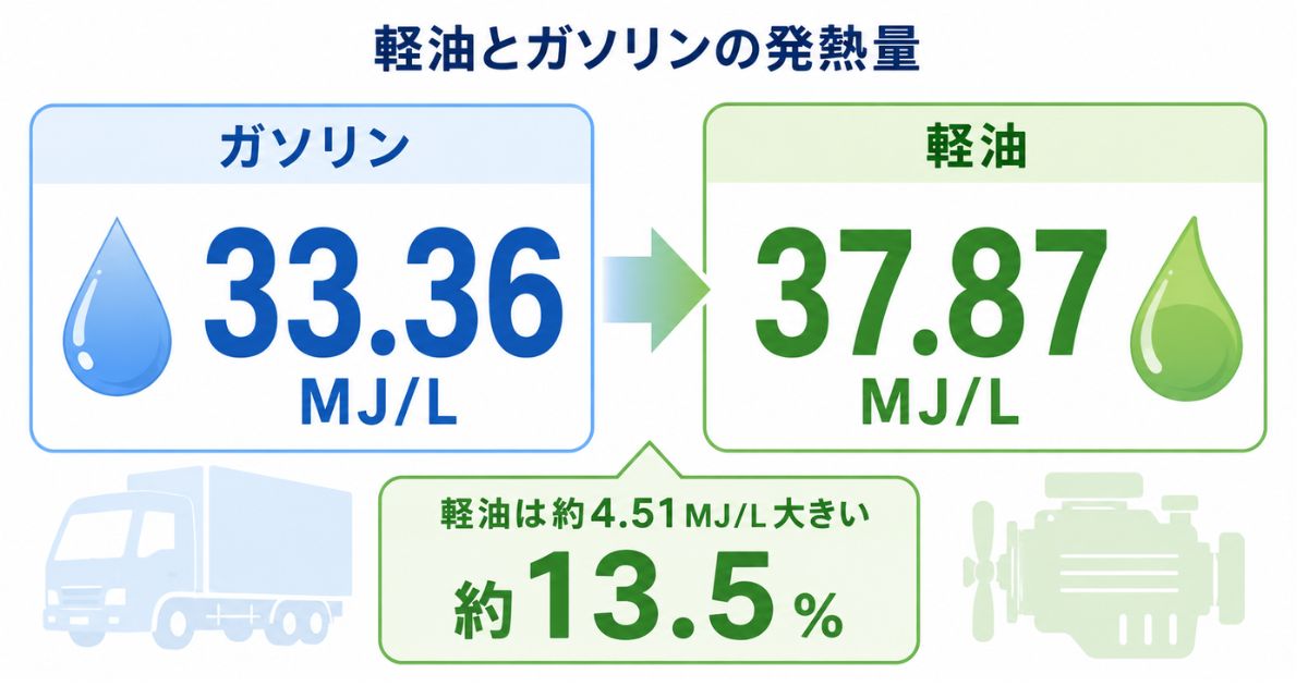 ガソリン33.36MJ/Lと軽油37.87MJ/Lの総発熱量と約13.5%の差を比較した図解