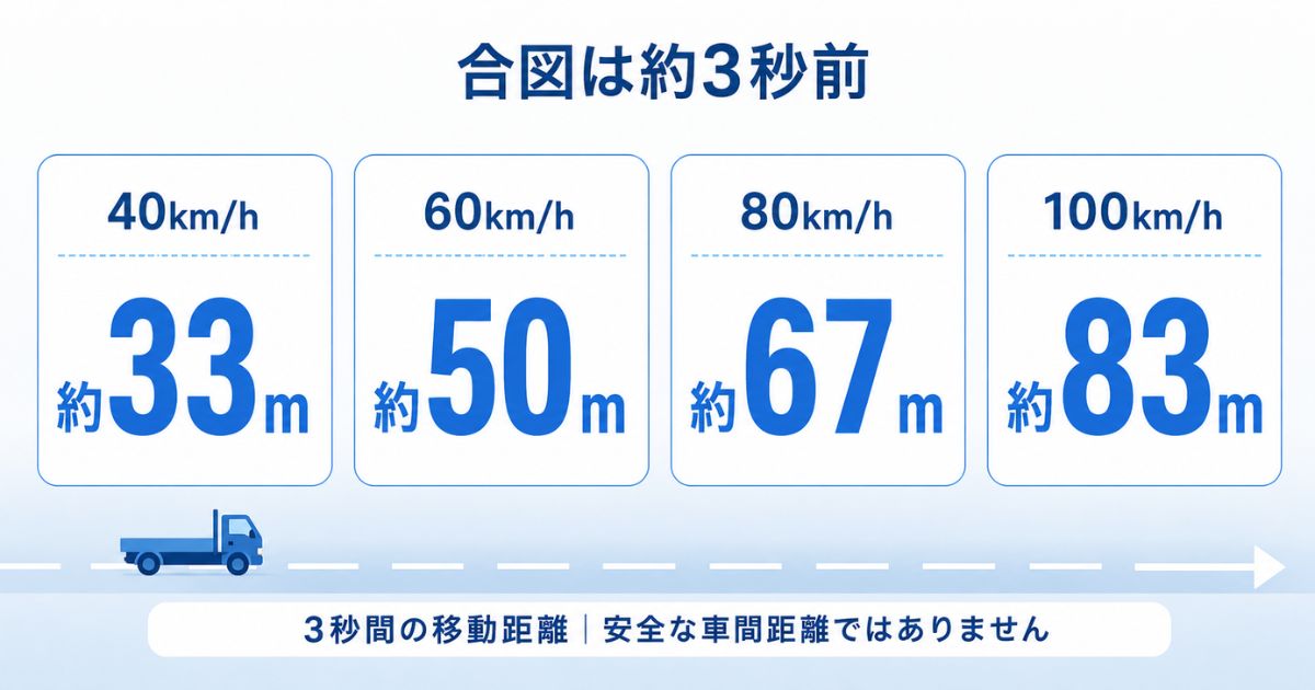 走行速度40・60・80・100km/hで3秒間に進む距離を比較した図解