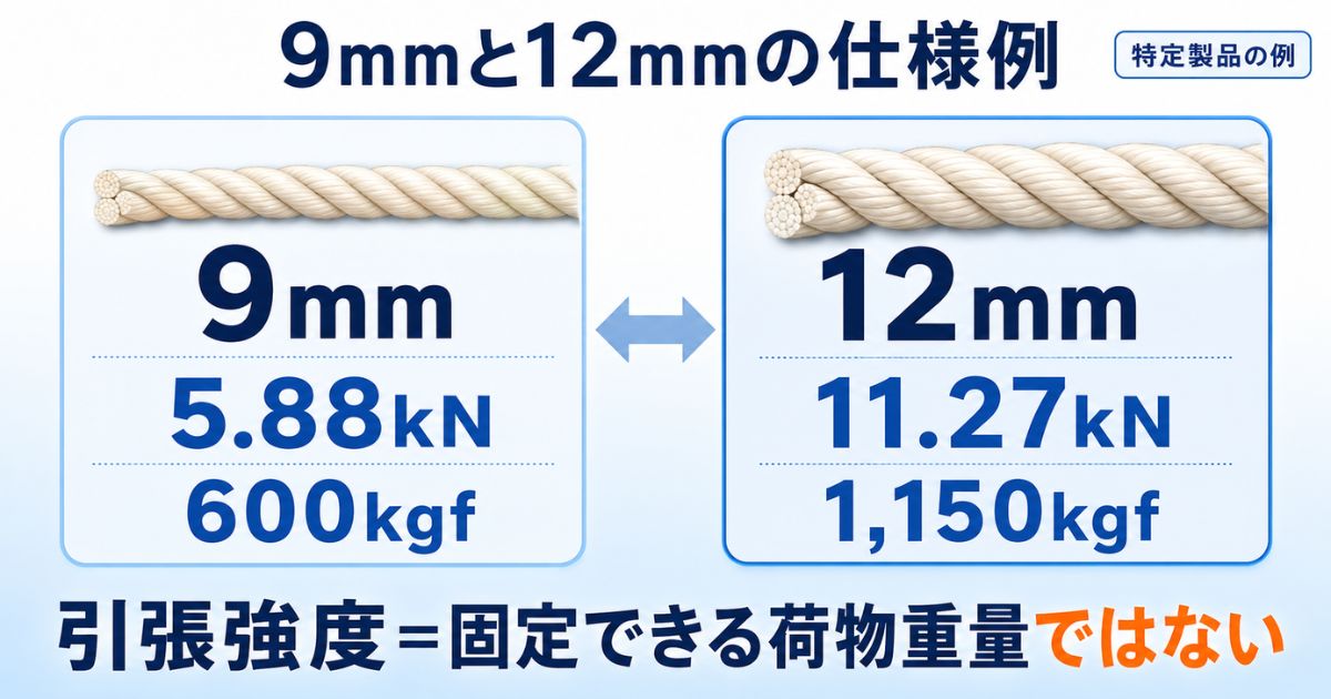 荷締めロープの9mmと12mmの引張強度を比較し固定可能重量とは異なることを示す図解