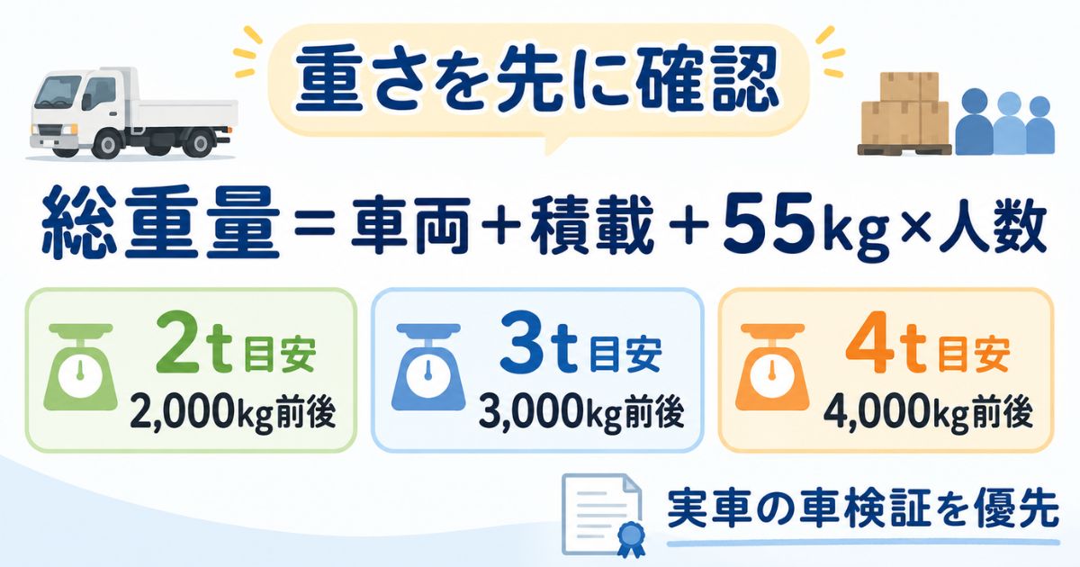 板バネ確認前に車両総重量と最大積載量の目安を整理する数値カード図解