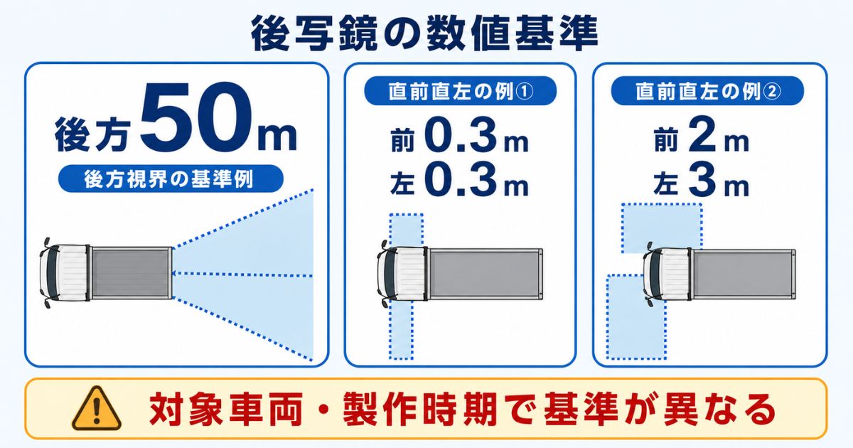 後写鏡の後方50mと直前直左の確認範囲の数値例を比較した図解