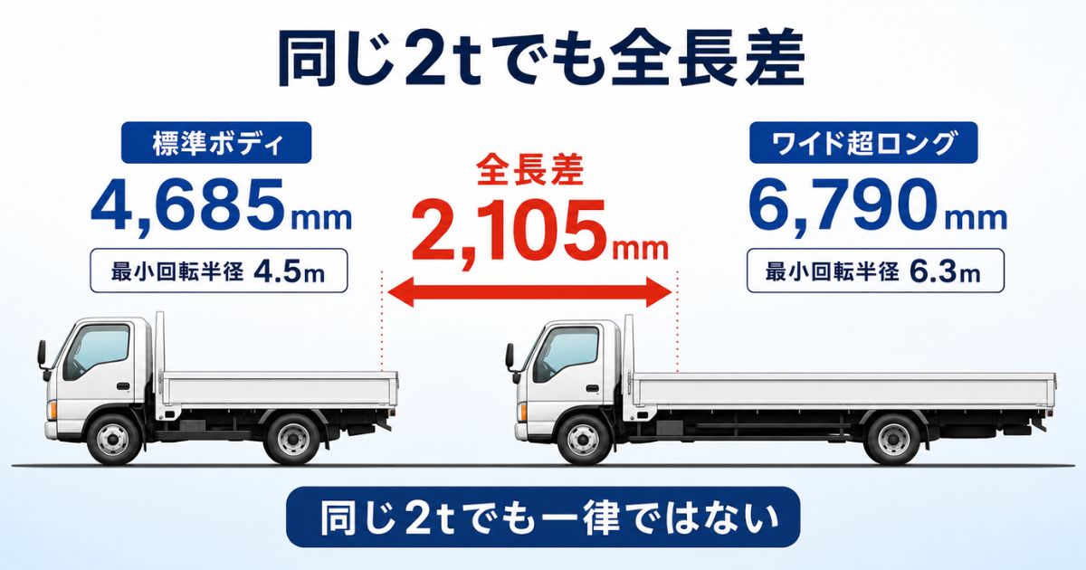 2t標準ボディ4,685mmとワイド超ロング6,790mmの全長差2,105mmを比較した図解