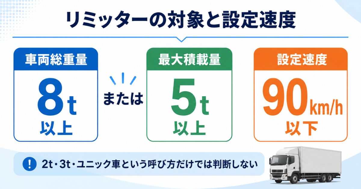 車両総重量8t以上または最大積載量5t以上と設定速度90km/h以下を示した数値比較