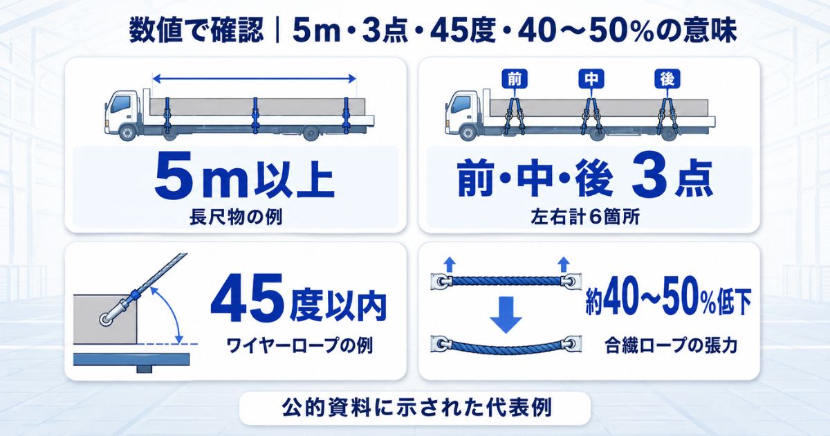 長尺物の5m以上・前中後3点・45度以内・合繊ロープの張力低下を示した数値比較
