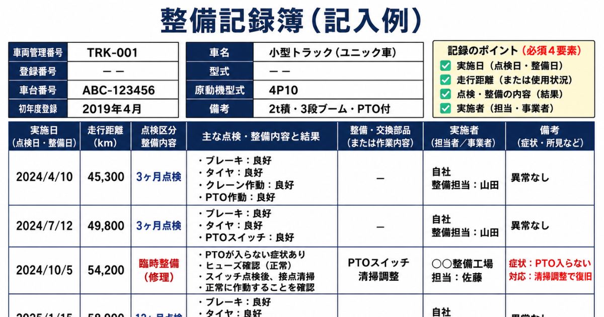 整備記録簿の記入例として実施日や走行距離や点検結果を整理した表の図解2
