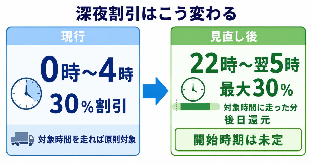現行の0時から4時と見直し後の22時から翌5時を比較した深夜割引の数値図解