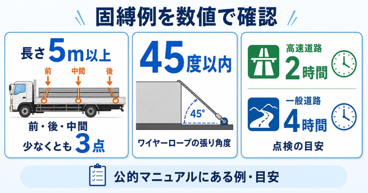 長さ5m以上の3点固縛、45度以内の張り角度、走行途中の点検目安を示す図解