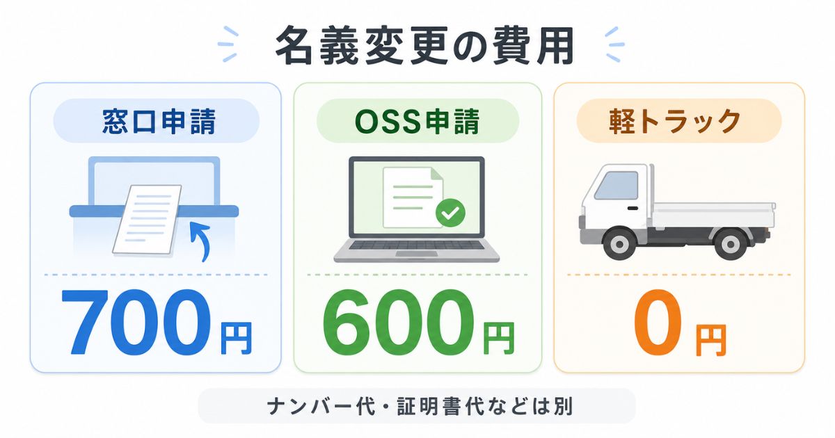 トラックの名義変更にかかる窓口申請700円、OSS申請600円、軽トラック0円を比較した図解