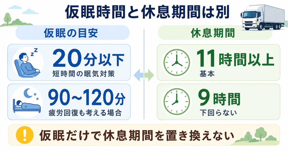 短時間仮眠の20分以下と90〜120分、休息期間の11時間以上と下限9時間を比較した図解
