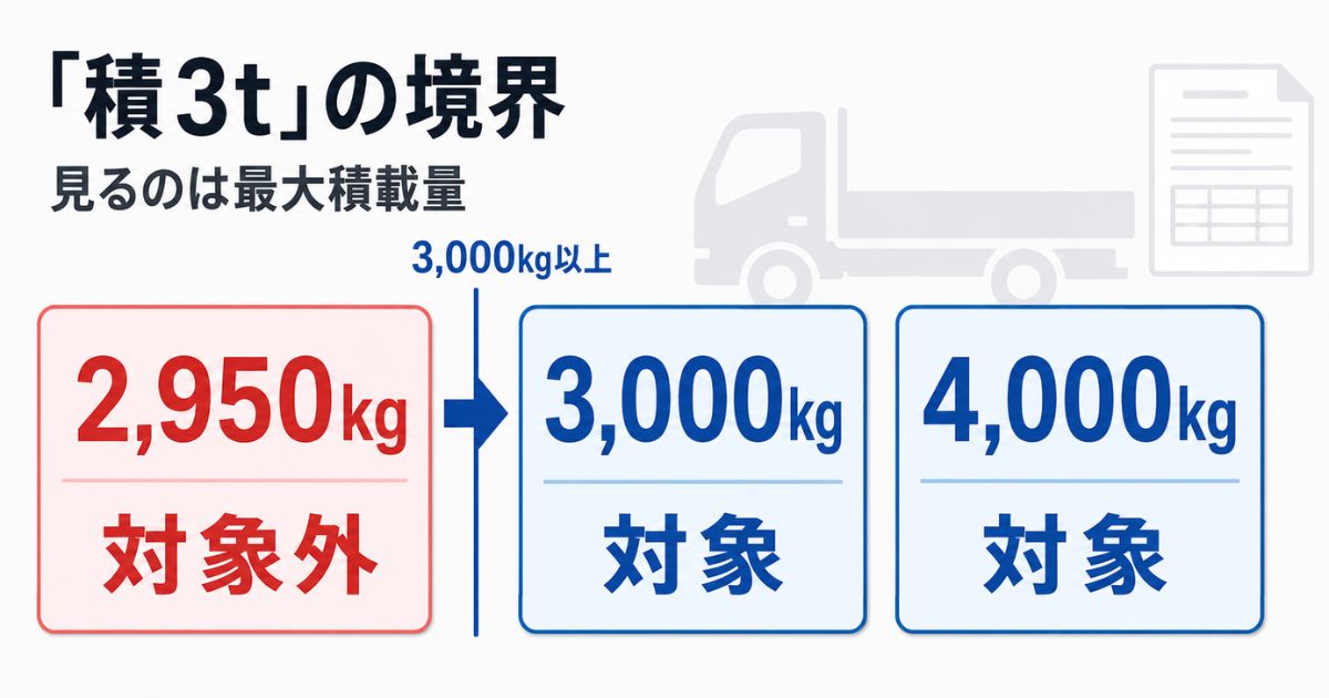 「積3t」では最大積載量2,950kgが対象外、3,000kg以上が対象になる境界の比較