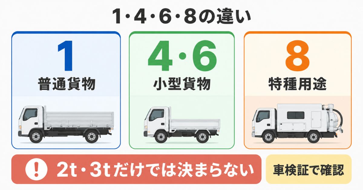 1ナンバーは普通貨物、4・6ナンバーは小型貨物、8ナンバーは特種用途であることを比較した図解
