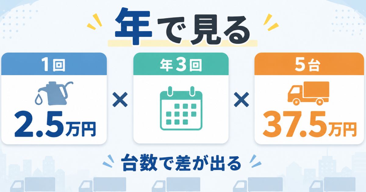 トラックのオイル交換費用を1回の金額・年間回数・台数で試算する数値カード図解