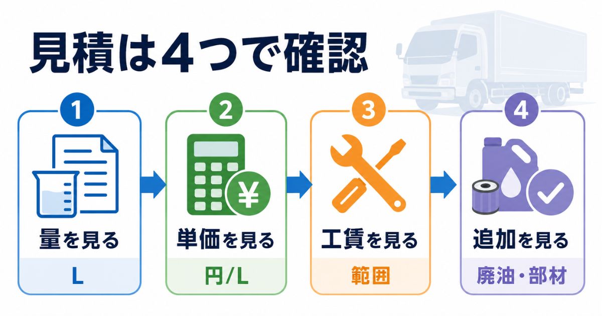 トラックのオイル交換見積書でオイル量・単価・工賃・追加費用を順番に確認するフロー図
