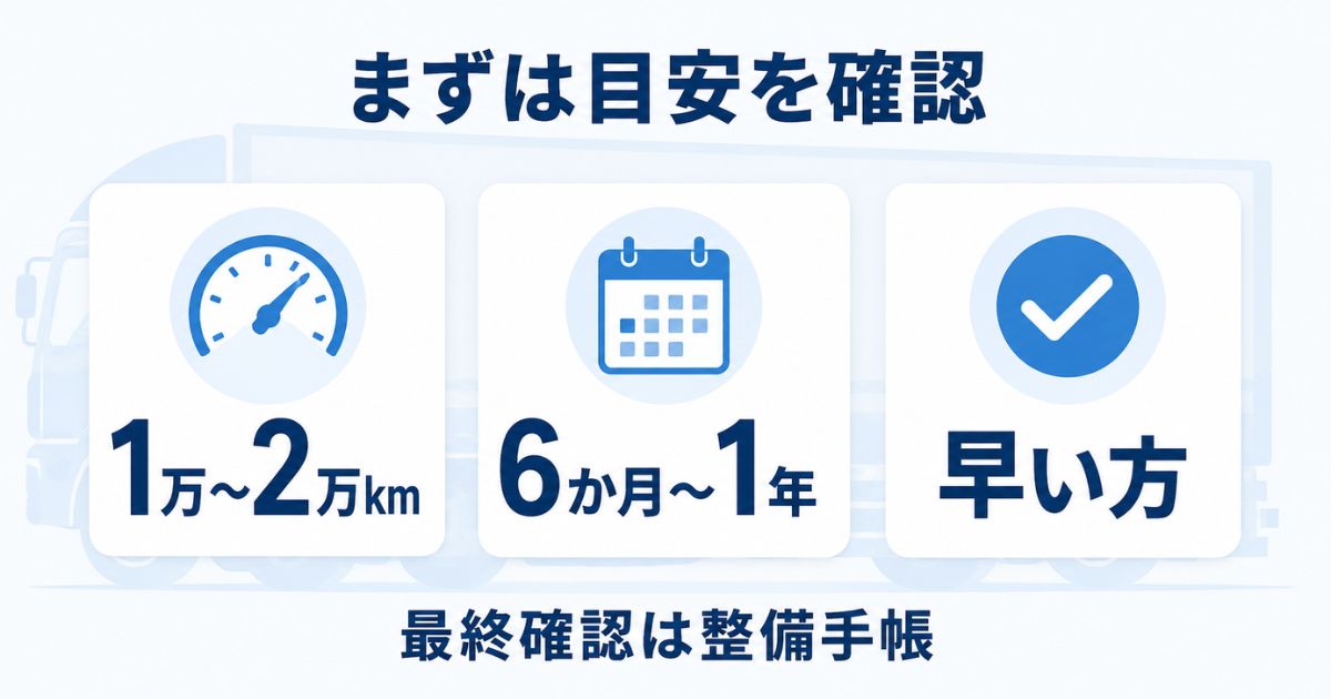 トラックのオイル交換目安として1万〜2万kmと6か月〜1年を大きく示した数値カード