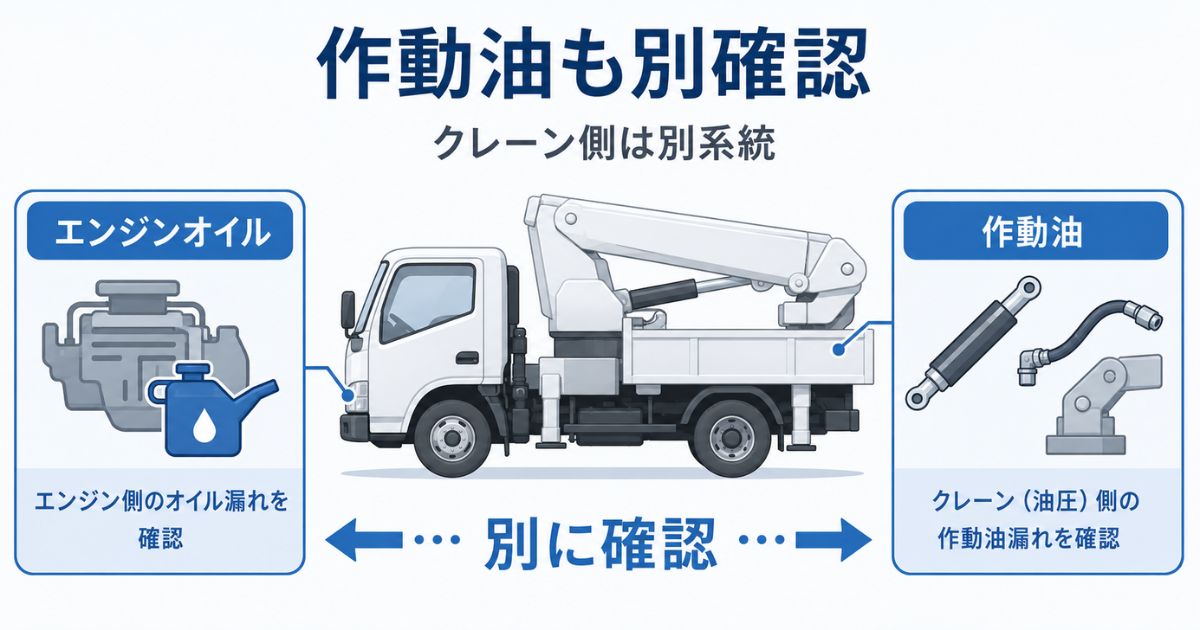 ユニック車でエンジンオイル漏れと作動油漏れを別に確認する考え方を示す図解