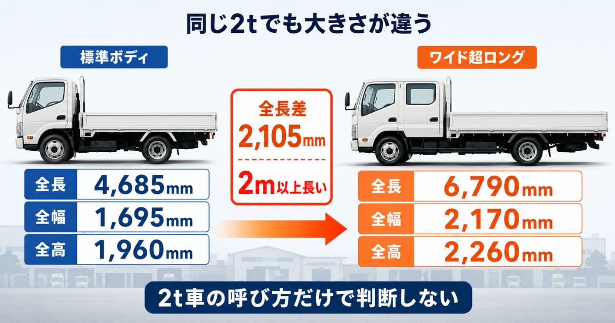 同じ2t平ボディでも標準ボディとワイド超ロングで全長が2,105mm異なることを示す数値比較
