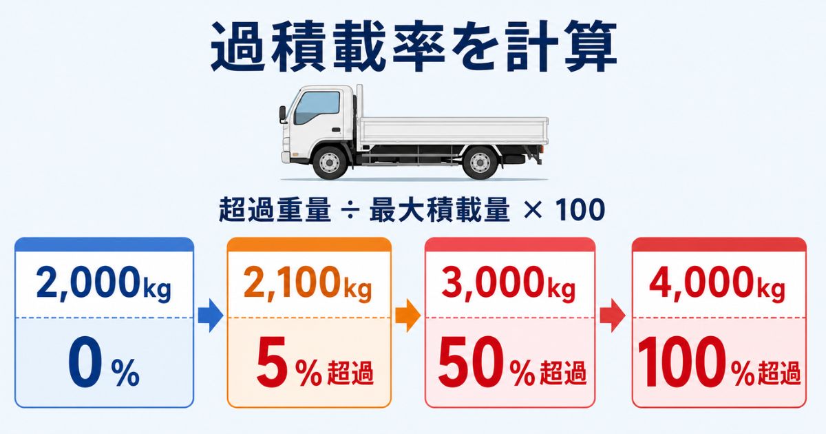 最大積載量2,000kgに対する実積載量別の過積載率を0%から100%まで比較した図解