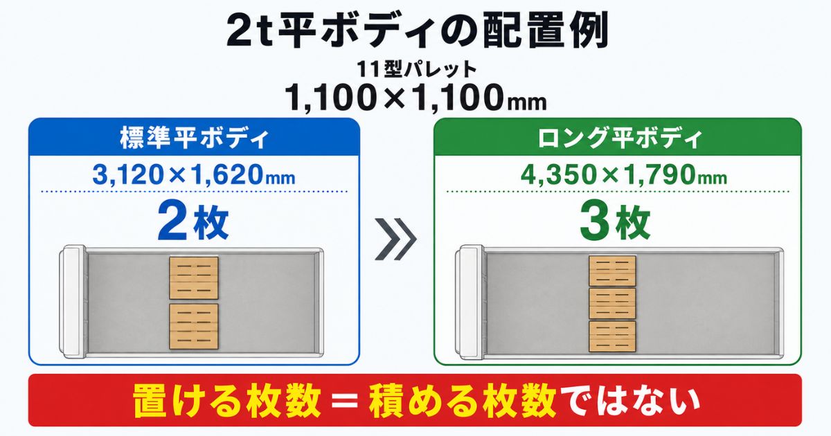 11型パレットを2t標準平ボディに2枚、ロング平ボディに3枚置く荷台寸法上の単純配置例