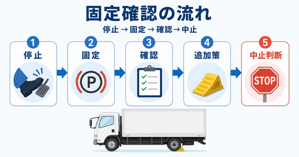トラックのパーキングブレーキ使用時に停止から固定確認と中止判断までを示した安全フロー図