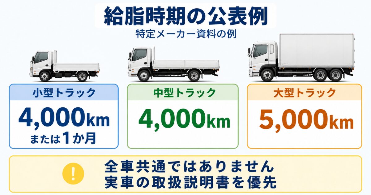 小型・中型・大型トラックのプロペラシャフト給脂時期のメーカー公表例と実車資料優先の注意