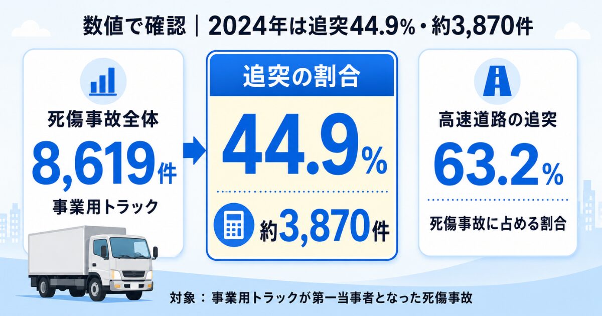 2024年の事業用トラック死傷事故に占める追突44.9％と高速道路63.2％を示す数値比較