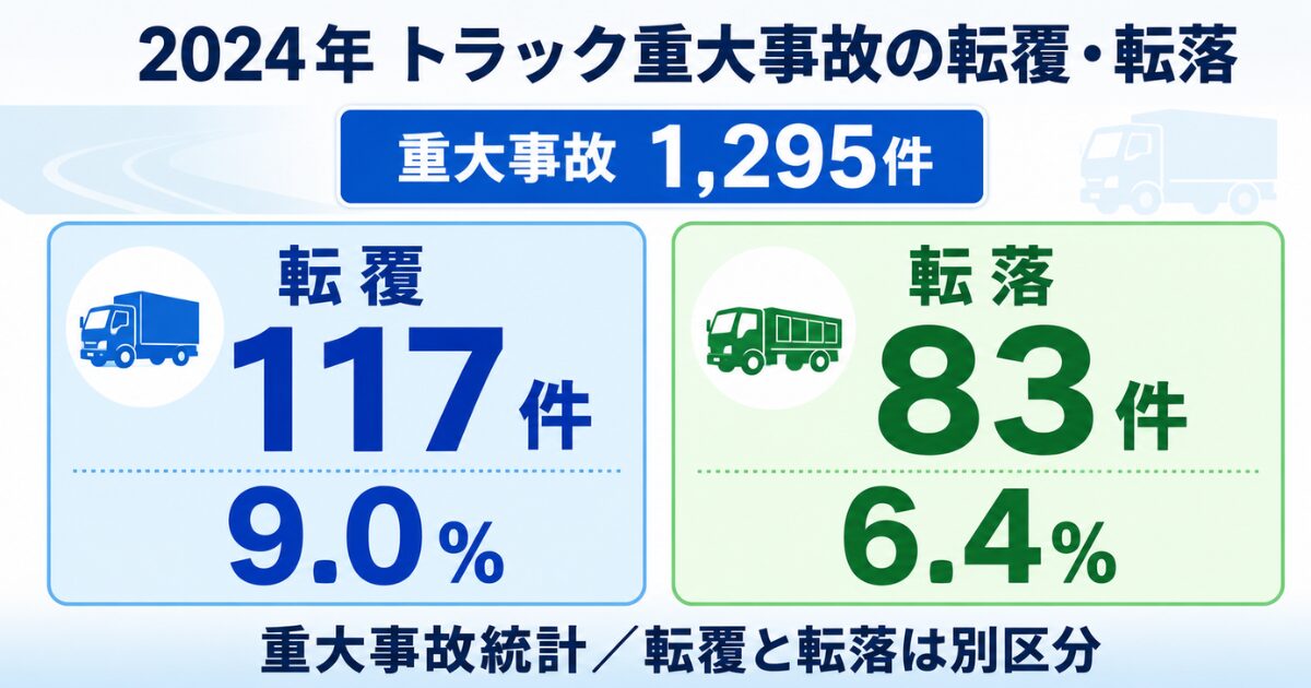 2024年の事業用トラック重大事故における転覆117件と転落83件の比較