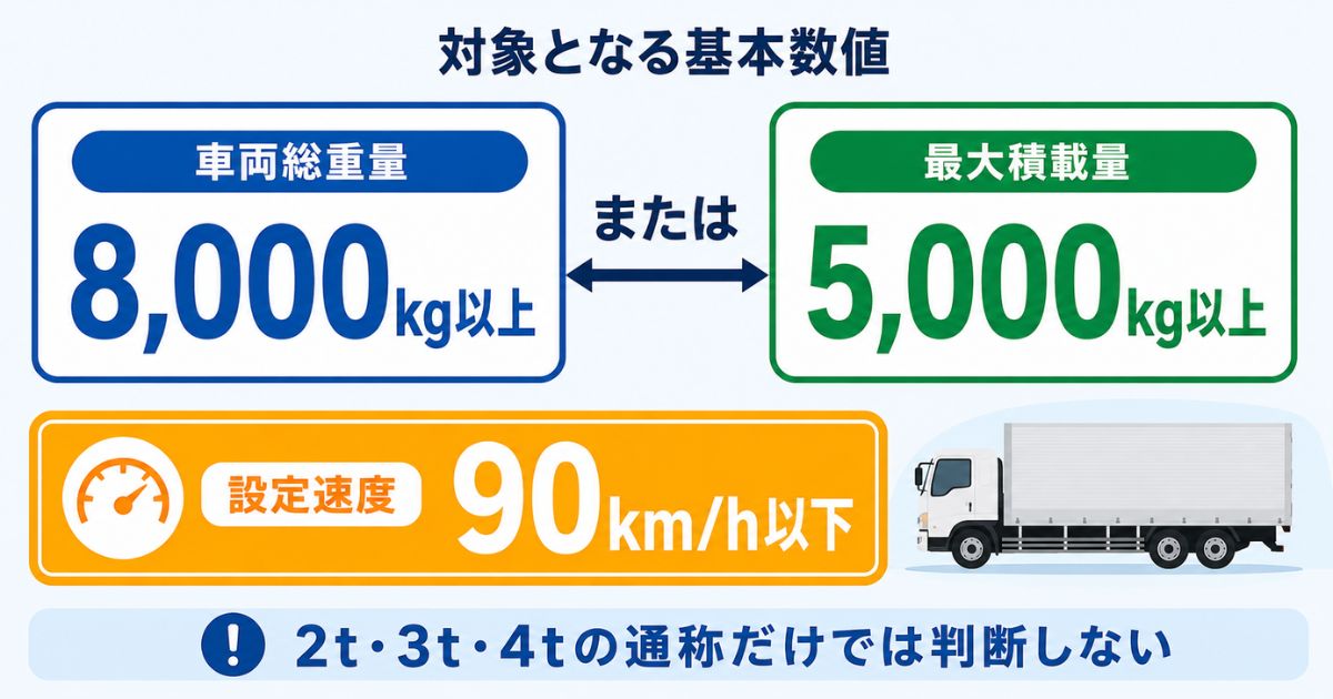 速度抑制装置の基準となる車両総重量8,000kg以上、最大積載量5,000kg以上、設定速度90km/h以下を示した数値比較図